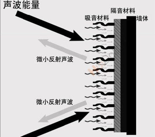 隔音就是阻斷、隔絕、消除、聲音傳送??！